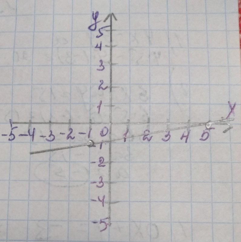 Перевірка домашнього завдання за підручником А.Г.Мерзляк Алгебра 7клас ...